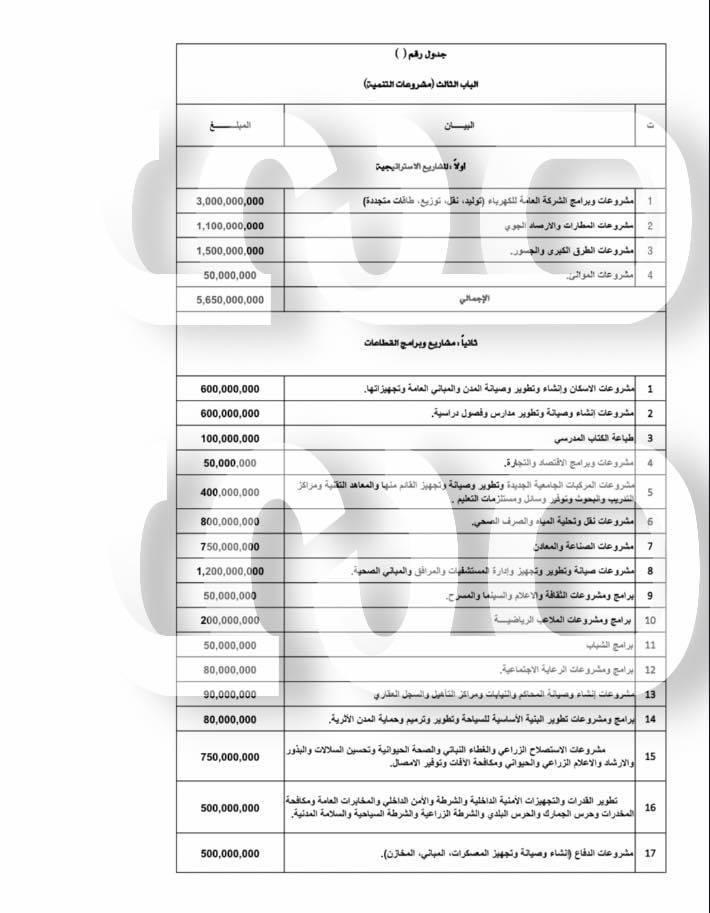 خاص: هذا ماخصّصته الحكومة الليبية التابعة للنواب لمشاريع التنمية في ميزانيتها المقبلة .. تابع التفاصيل