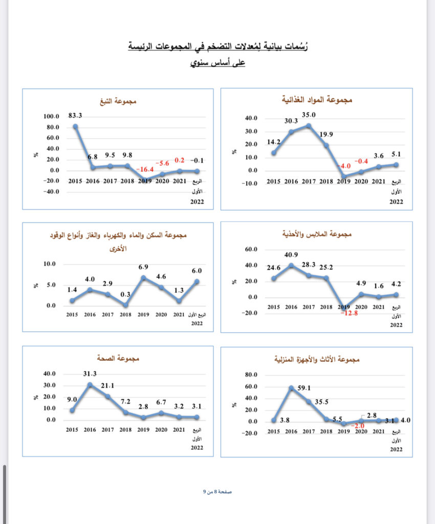 عاجل.. تعرف على معدل التضخم للربع الأول من العام الجاري 2022