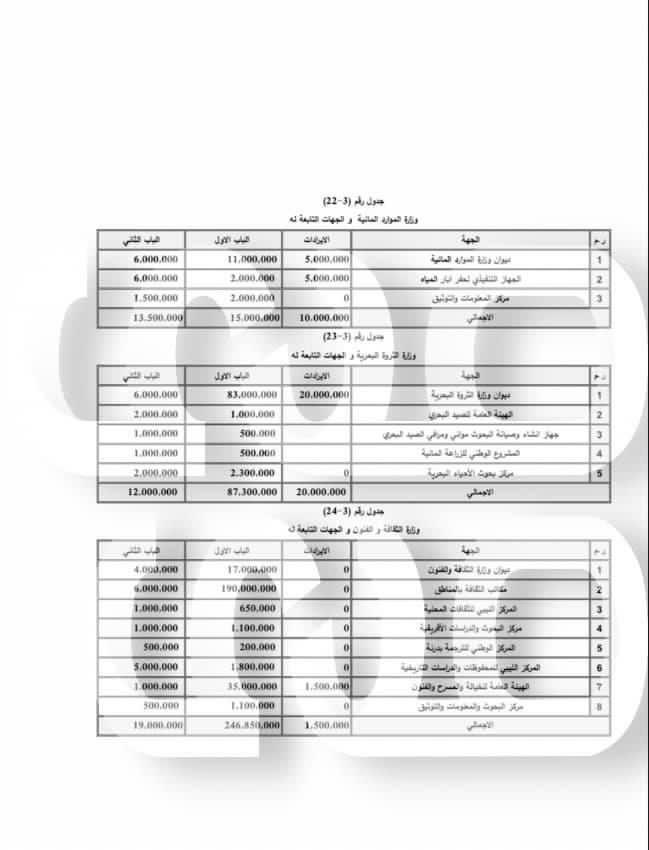 خاص: بالتفاصيل.. مخصصات الوزارات السيادية والخدمية ضمن مقترح الميزانية للحكومة الليبية