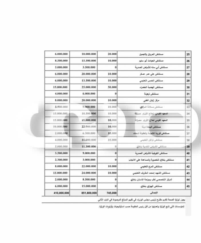 خاص..صدى الاقتصادية تتحصل على قيمة مخصصات المستشفيات والمراكز الصحية ضمن مقترح الميزانية للحكومة الليبية