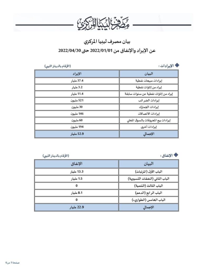 بالأرقام.. المركزي يصدر تقريراً مفصلاً عن الإيرادات والنفاقات