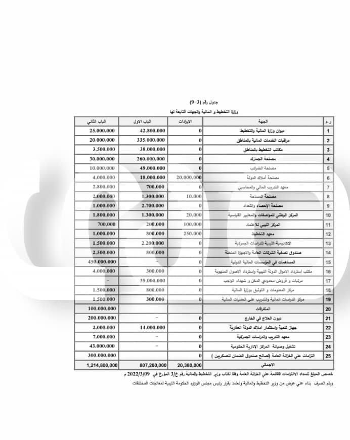 خاص: بالتفاصيل.. مخصصات الوزارات السيادية والخدمية ضمن مقترح الميزانية للحكومة الليبية
