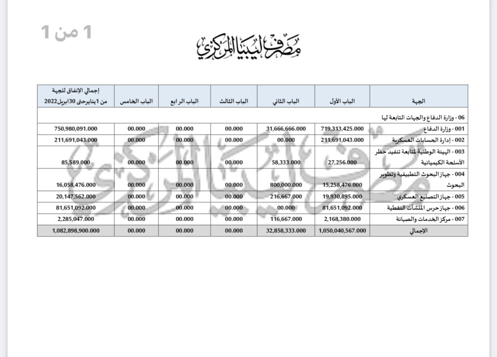 متضمناً كافة الجهات القضائية وبالأرقام ..تقرير المركزي يكشف تفصيلياً ما أنفقته كافة جهات الدفاع والداخلية والعدل