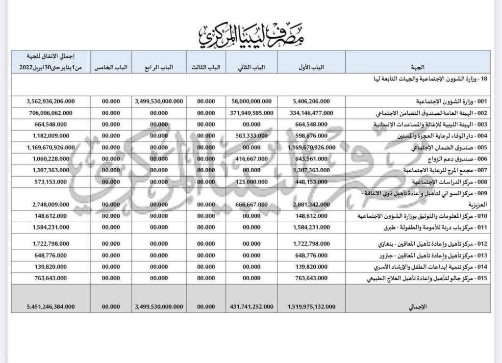 مصروفات وزارة الشؤون الاجتماعية والجهات التابعة لها حسب بيان "البنك المركزي"