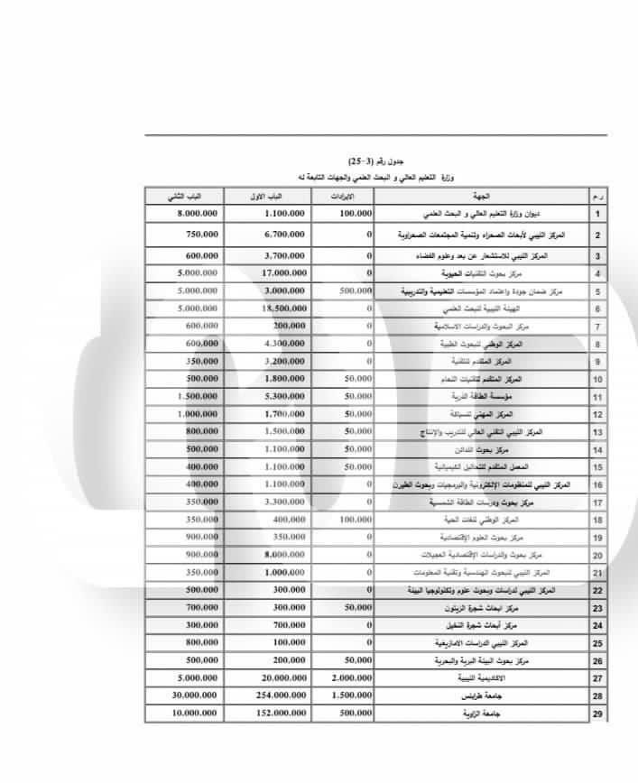 خاص: بالتفاصيل.. مخصصات الوزارات السيادية والخدمية ضمن مقترح الميزانية للحكومة الليبية