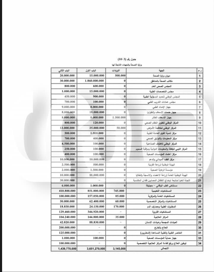 خاص: بالتفاصيل.. مخصصات الوزارات السيادية والخدمية ضمن مقترح الميزانية للحكومة الليبية