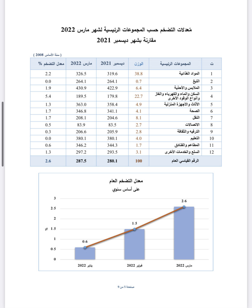 عاجل.. تعرف على معدل التضخم للربع الأول من العام الجاري 2022