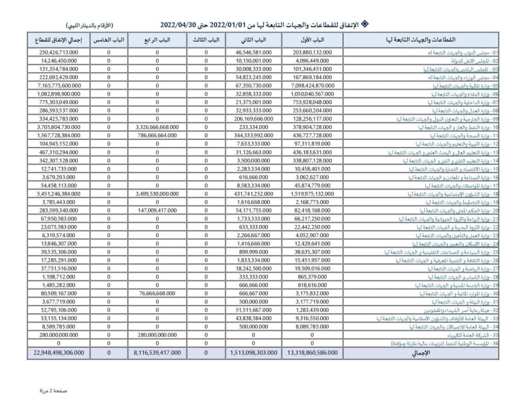 بالأرقام: بيان المركزي يوضح حجم الإنفاق بكافة الجهات العامة