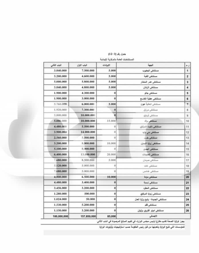خاص..صدى الاقتصادية تتحصل على قيمة مخصصات المستشفيات والمراكز الصحية ضمن مقترح الميزانية للحكومة الليبية