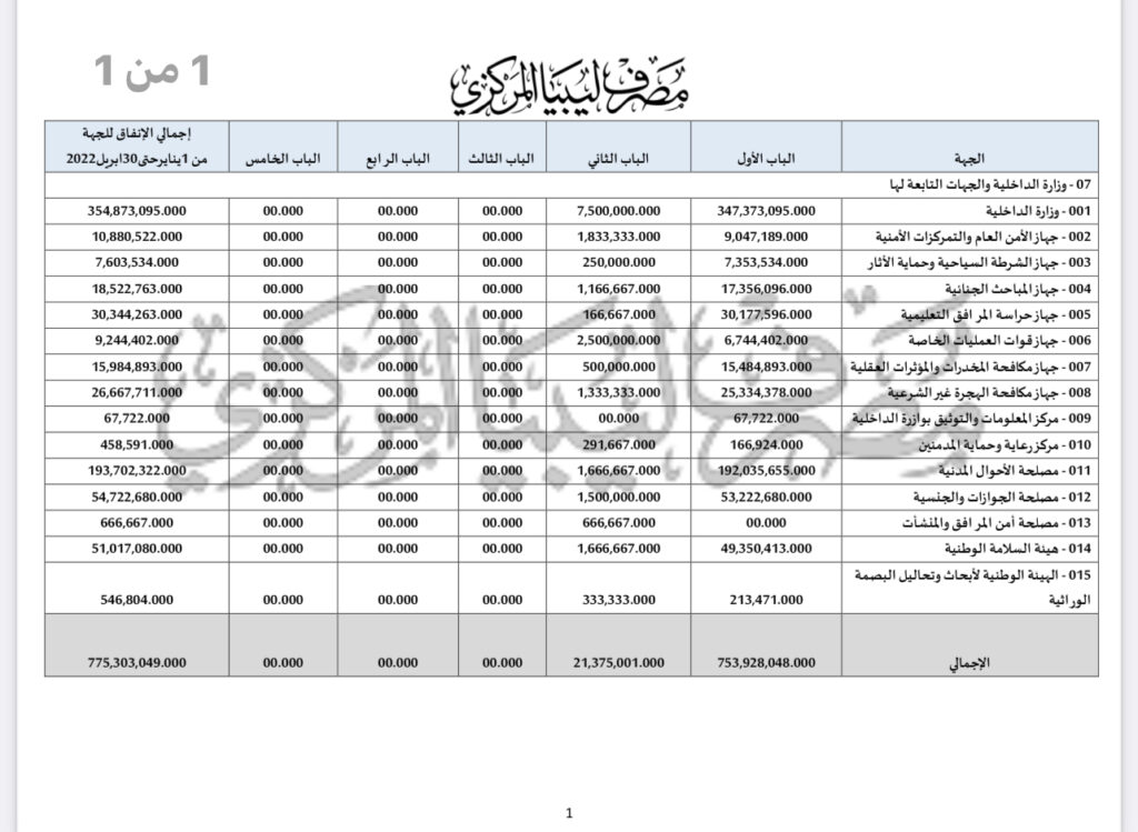 متضمناً كافة الجهات القضائية وبالأرقام ..تقرير المركزي يكشف تفصيلياً ما أنفقته كافة جهات الدفاع والداخلية والعدل