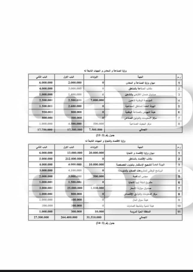خاص: بالتفاصيل.. مخصصات الوزارات السيادية والخدمية ضمن مقترح الميزانية للحكومة الليبية