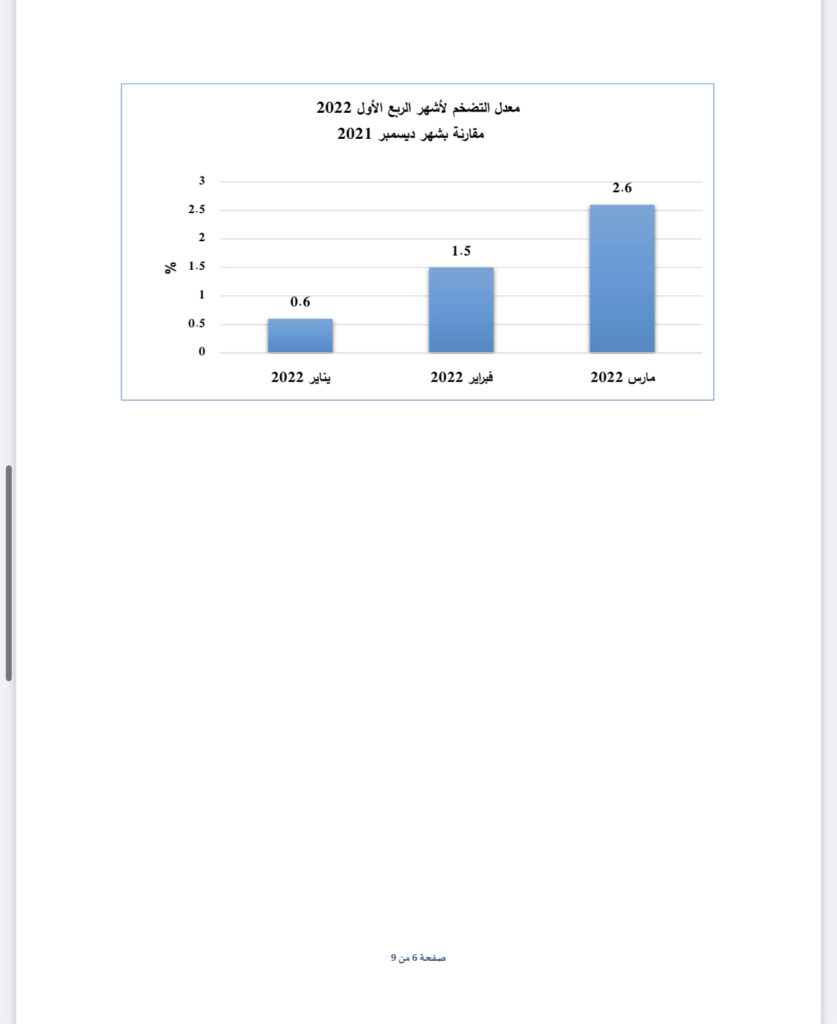 عاجل.. تعرف على معدل التضخم للربع الأول من العام الجاري 2022