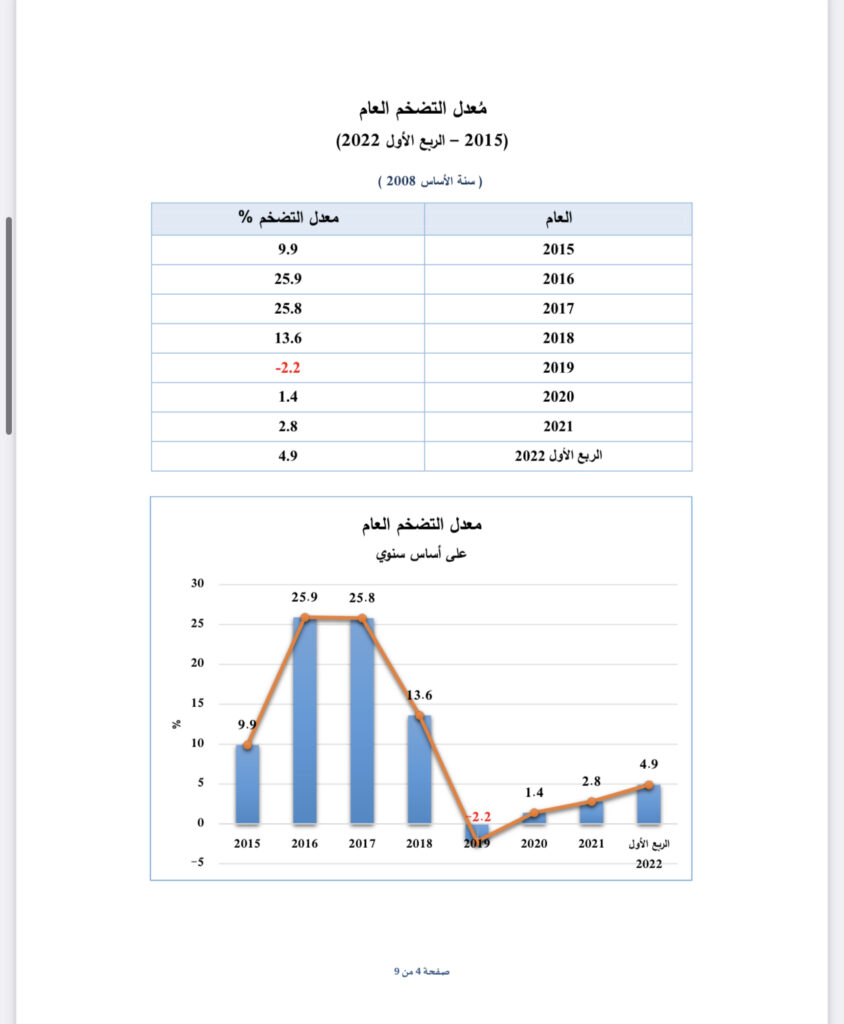 عاجل.. تعرف على معدل التضخم للربع الأول من العام الجاري 2022