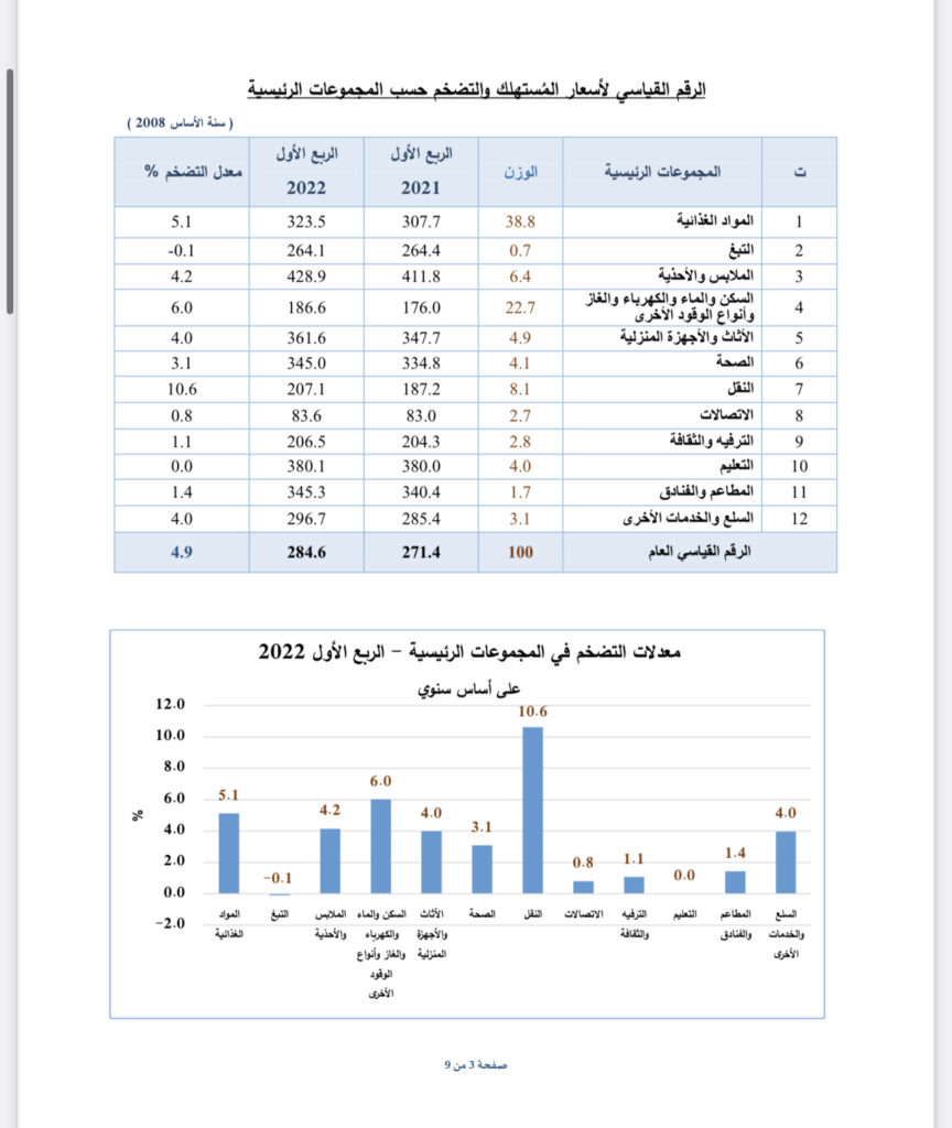 عاجل.. تعرف على معدل التضخم للربع الأول من العام الجاري 2022