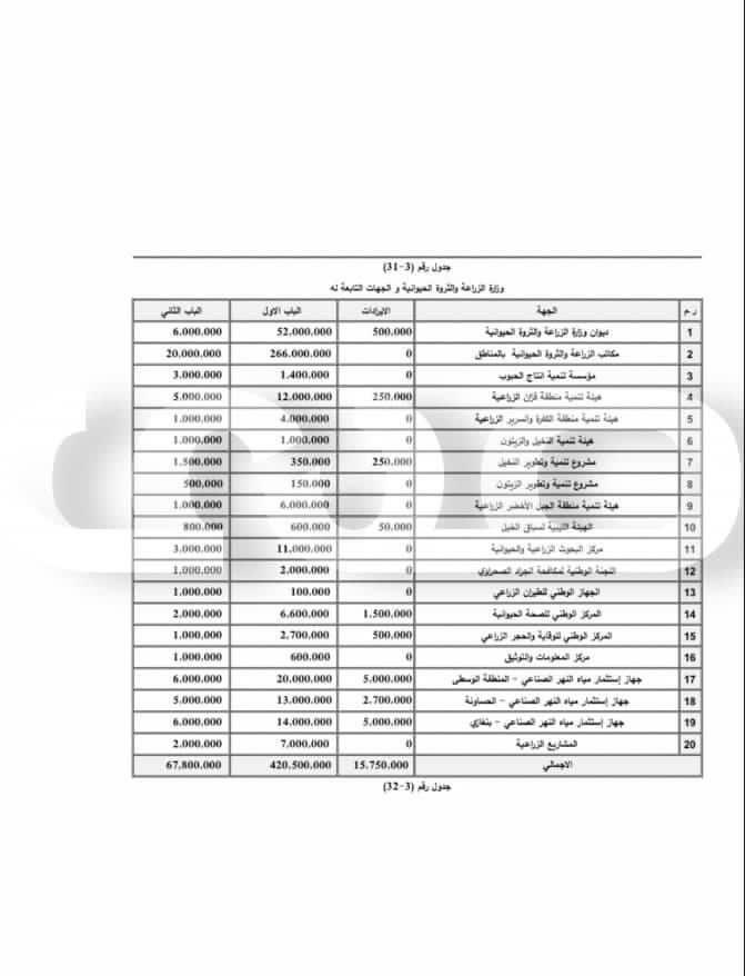 خاص: بالتفاصيل.. مخصصات الوزارات السيادية والخدمية ضمن مقترح الميزانية للحكومة الليبية