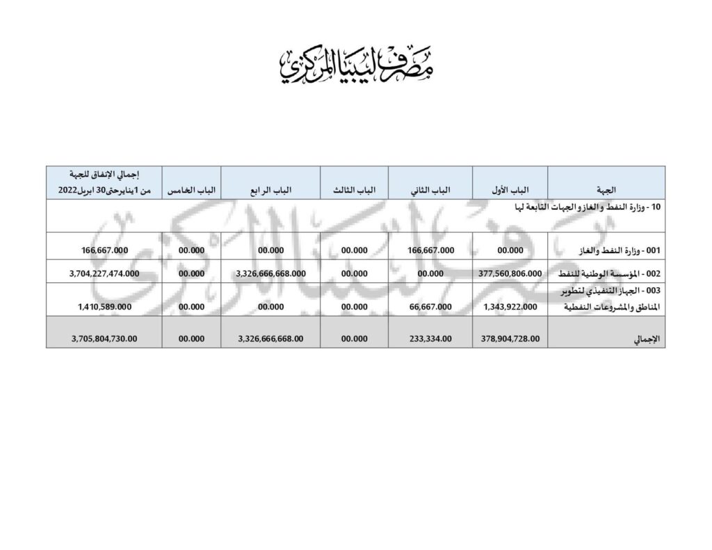 تقرير المركزي يكشف ما صرفته العامة للكهرباء ووازة النفط والمؤسسة .. تابع التفاصيل