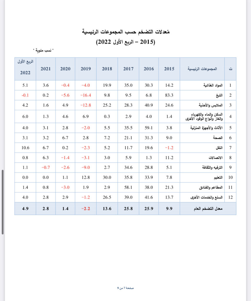 عاجل.. تعرف على معدل التضخم للربع الأول من العام الجاري 2022