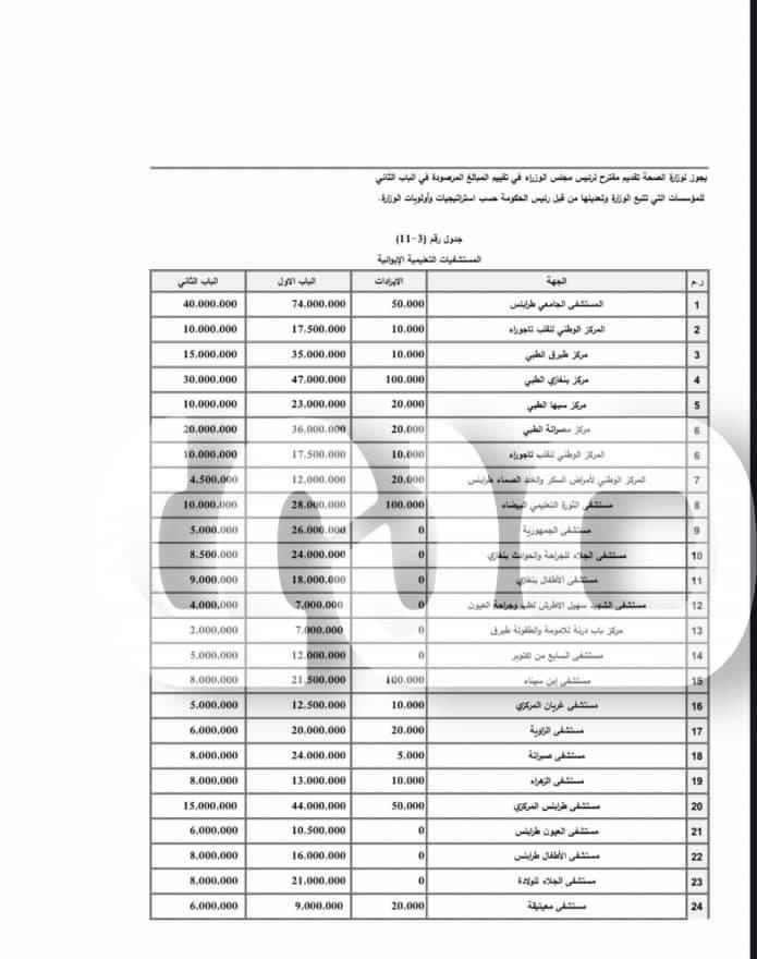 خاص..صدى الاقتصادية تتحصل على قيمة مخصصات المستشفيات والمراكز الصحية ضمن مقترح الميزانية للحكومة الليبية