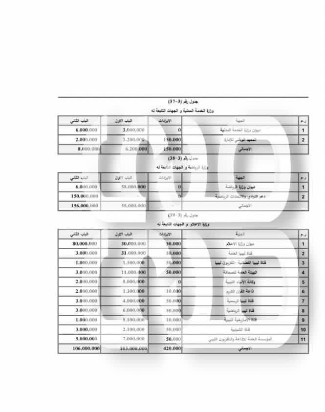 خاص: بالتفاصيل.. مخصصات الوزارات السيادية والخدمية ضمن مقترح الميزانية للحكومة الليبية