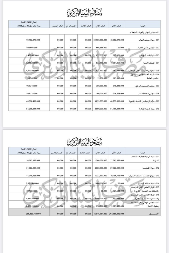 بالأرقام: من ضمنها الديوان والرقابة .. تقرير المركزي يكشف كافة ما صرفته الجهات التابعة لمجلس النواب
