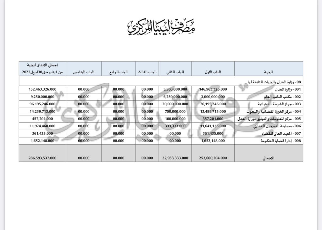 متضمناً كافة الجهات القضائية وبالأرقام ..تقرير المركزي يكشف تفصيلياً ما أنفقته كافة جهات الدفاع والداخلية والعدل