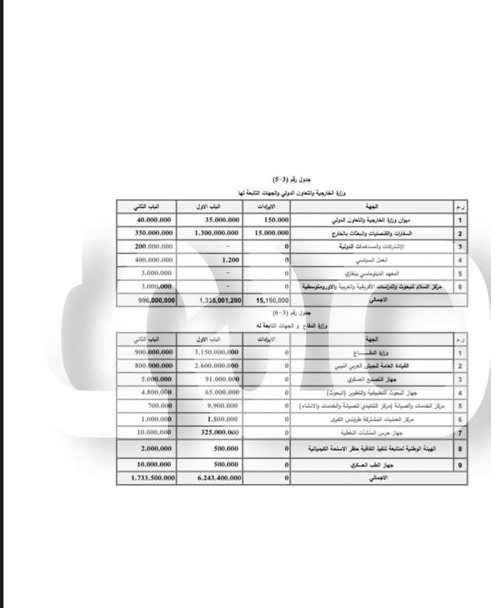 خاص.. صدى الاقتصادية تتحصل على الميزانية المحالة من باشاغا إلى المجلس الأعلى للدولة.. التفاصيل