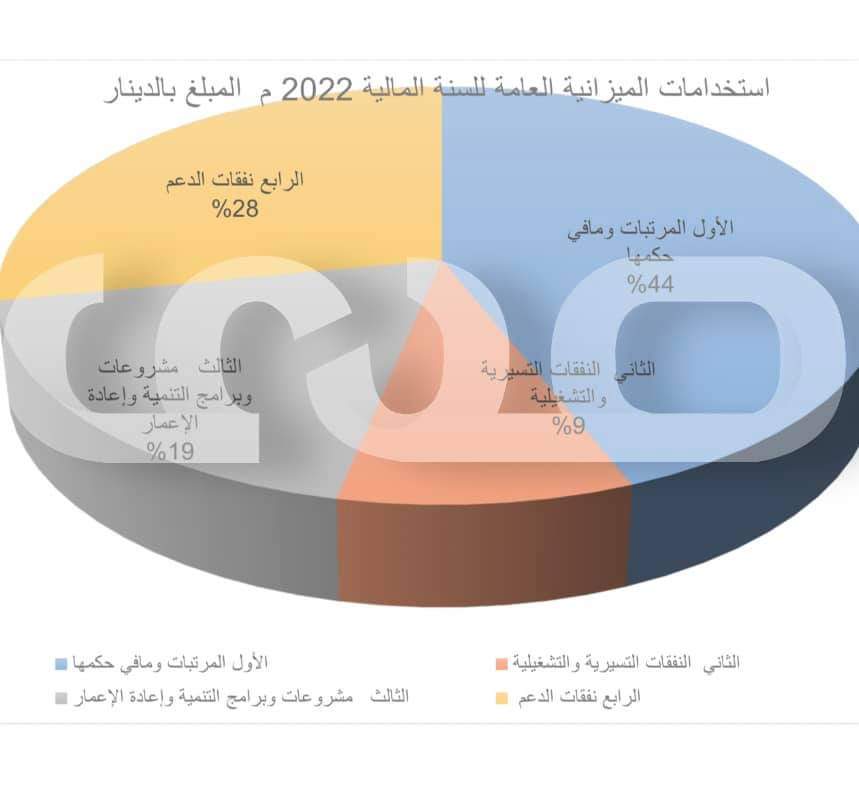 خاص.. صدى الاقتصادية تتحصل على الميزانية المحالة من باشاغا إلى المجلس الأعلى للدولة.. التفاصيل