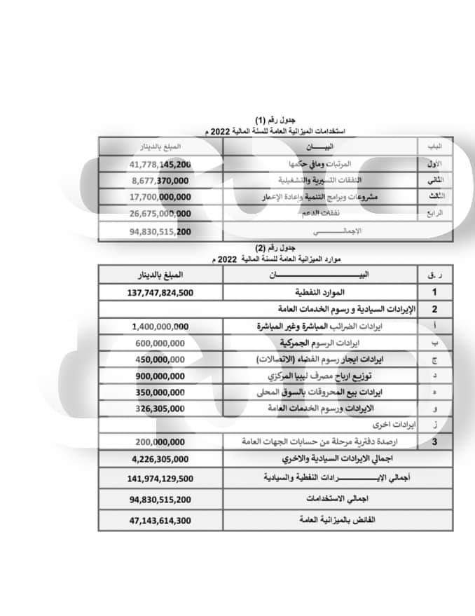 خاص.. صدى الاقتصادية تتحصل على الميزانية المحالة من باشاغا إلى المجلس الأعلى للدولة.. التفاصيل