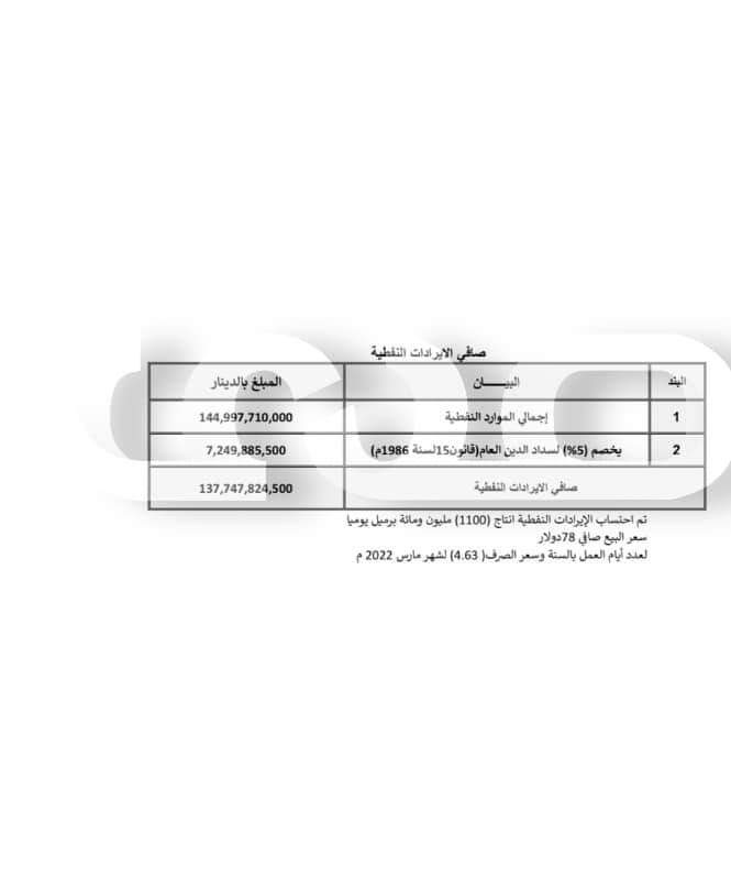 خاص.. صدى الاقتصادية تتحصل على الميزانية المحالة من باشاغا إلى المجلس الأعلى للدولة.. التفاصيل