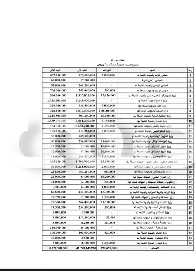 خاص.. صدى الاقتصادية تتحصل على الميزانية المحالة من باشاغا إلى المجلس الأعلى للدولة.. التفاصيل