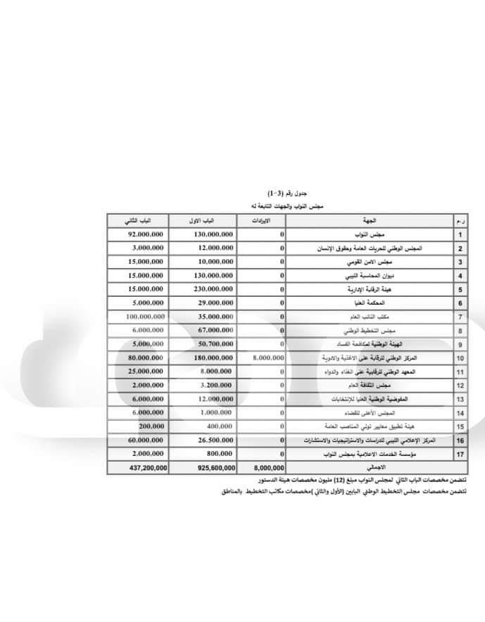 خاص.. صدى الاقتصادية تتحصل على الميزانية المحالة من باشاغا إلى المجلس الأعلى للدولة.. التفاصيل