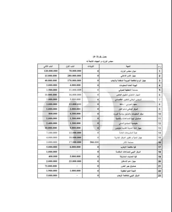 خاص.. صدى الاقتصادية تتحصل على الميزانية المحالة من باشاغا إلى المجلس الأعلى للدولة.. التفاصيل