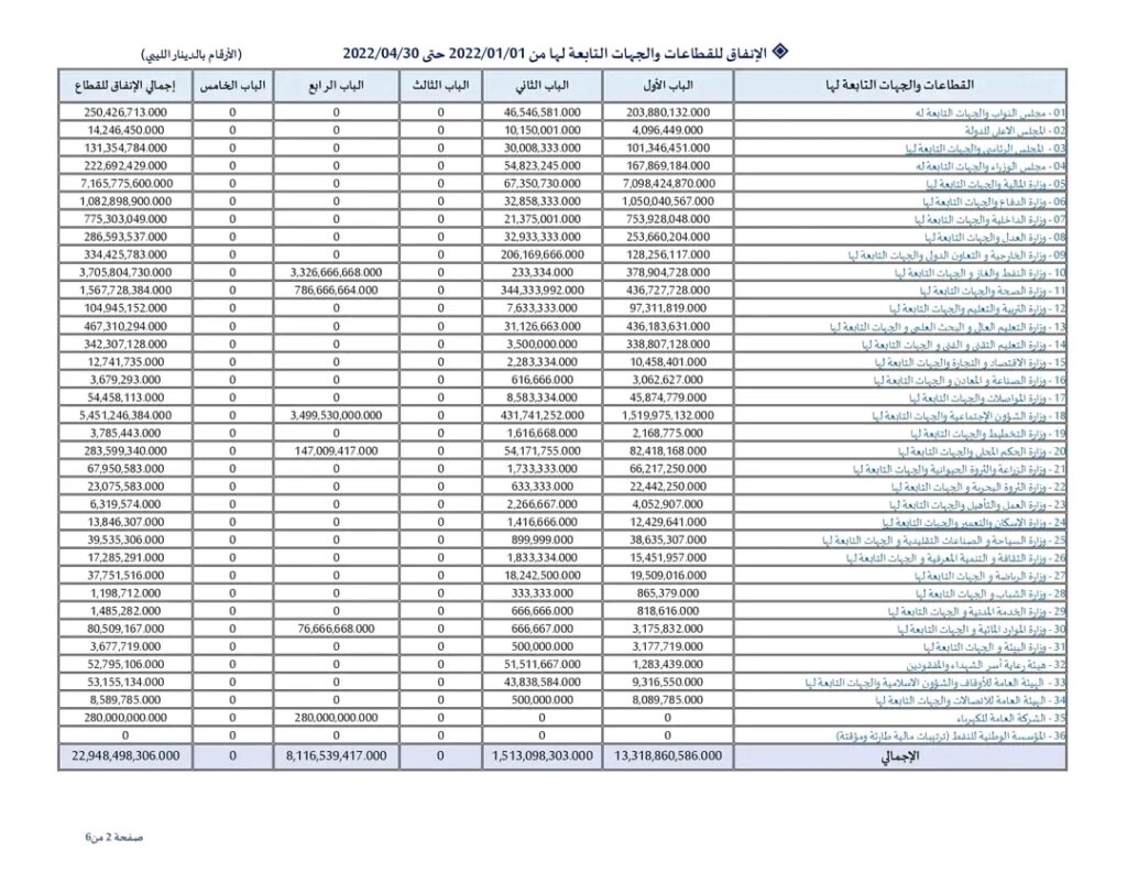 المركزي يوضح بالتفاصيل والأرقام مصروفات الجهات التابعة للدولة.. وهذه التفاصيل