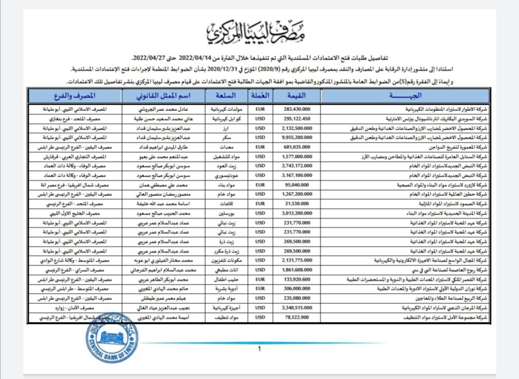 المركزي ينشر تفاصيل طلبات فتح الاعتمادات المستندية
