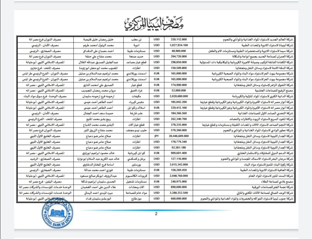 المركزي ينشر تفاصيل طلبات فتح الاعتمادات المستندية