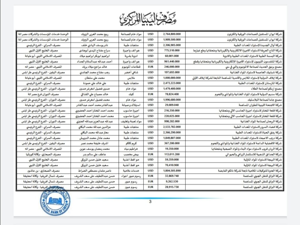 المركزي ينشر تفاصيل طلبات فتح الاعتمادات المستندية