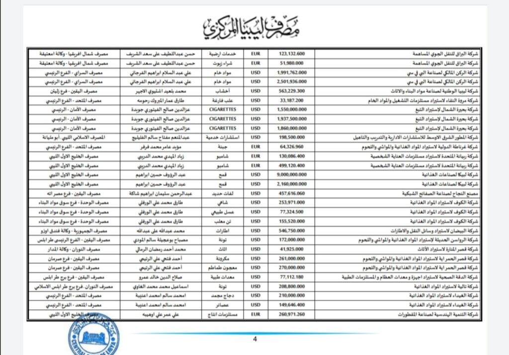 المركزي ينشر تفاصيل طلبات فتح الاعتمادات المستندية