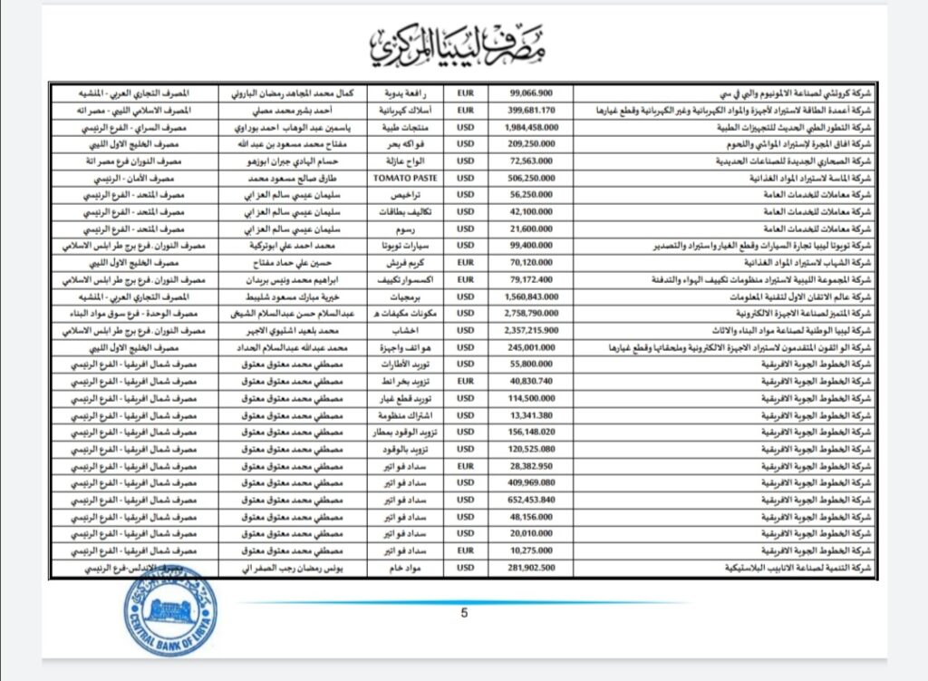 المركزي ينشر تفاصيل طلبات فتح الاعتمادات المستندية