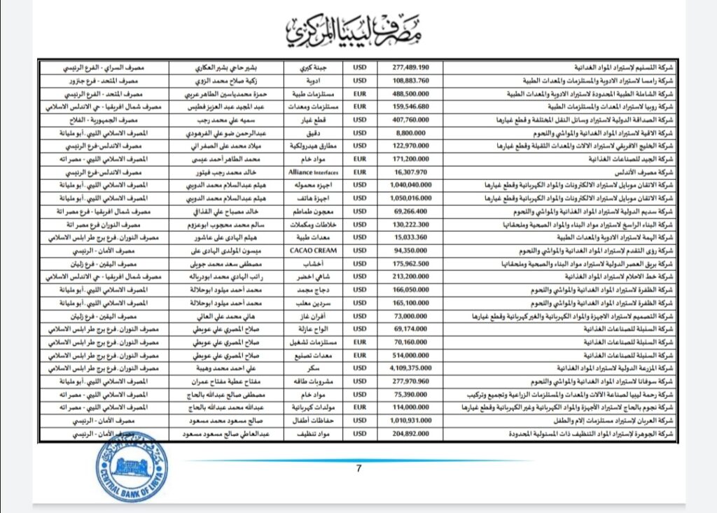 المركزي ينشر تفاصيل طلبات فتح الاعتمادات المستندية