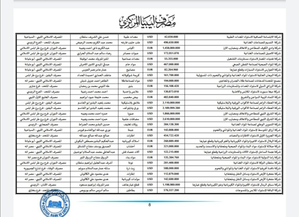 المركزي ينشر تفاصيل طلبات فتح الاعتمادات المستندية