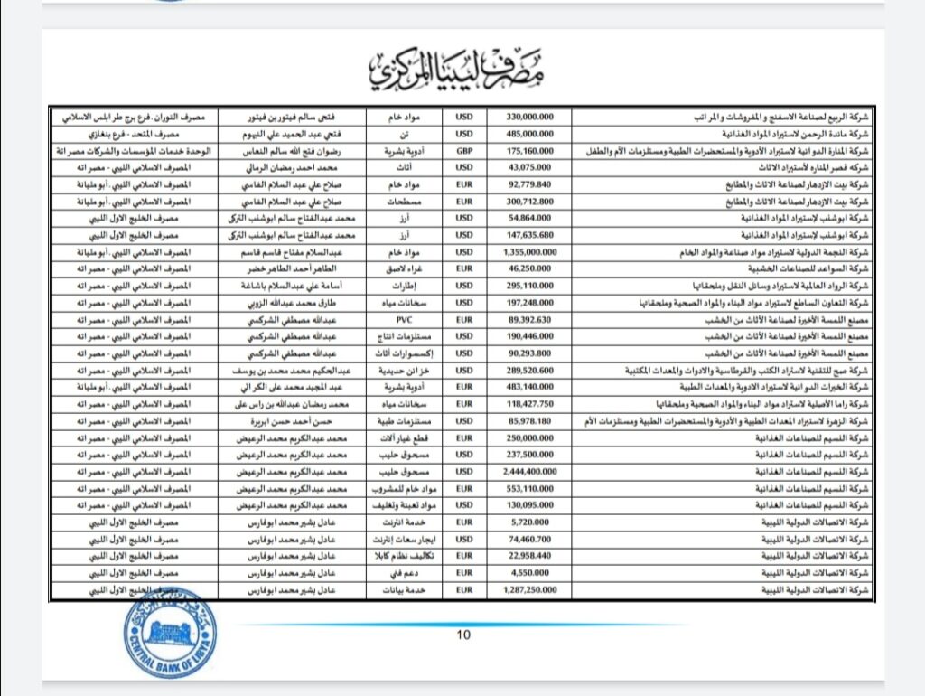 المركزي ينشر تفاصيل طلبات فتح الاعتمادات المستندية