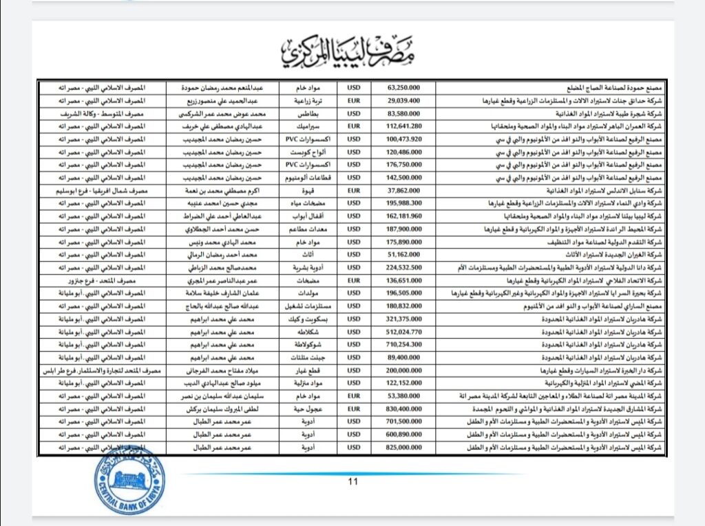 المركزي ينشر تفاصيل طلبات فتح الاعتمادات المستندية