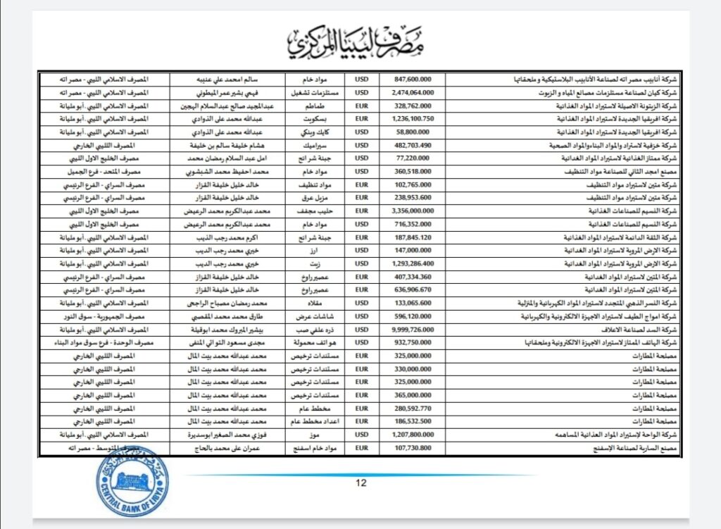 المركزي ينشر تفاصيل طلبات فتح الاعتمادات المستندية