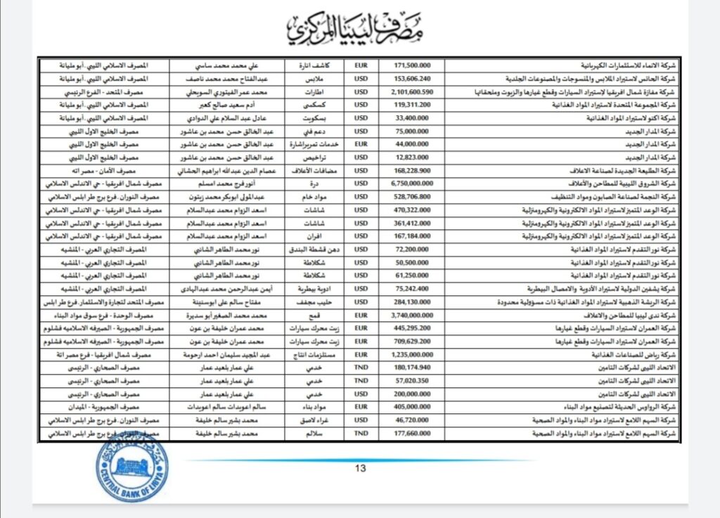 المركزي ينشر تفاصيل طلبات فتح الاعتمادات المستندية