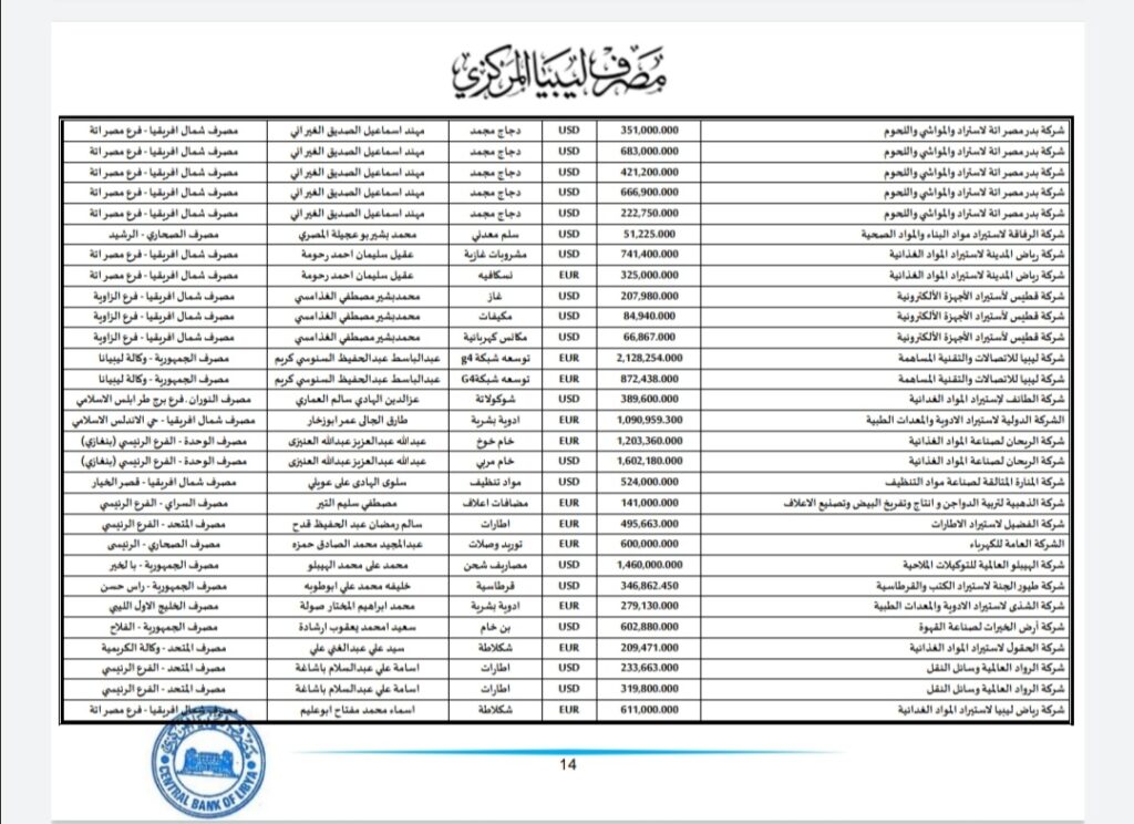 المركزي ينشر تفاصيل طلبات فتح الاعتمادات المستندية