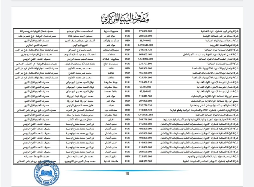 المركزي ينشر تفاصيل طلبات فتح الاعتمادات المستندية