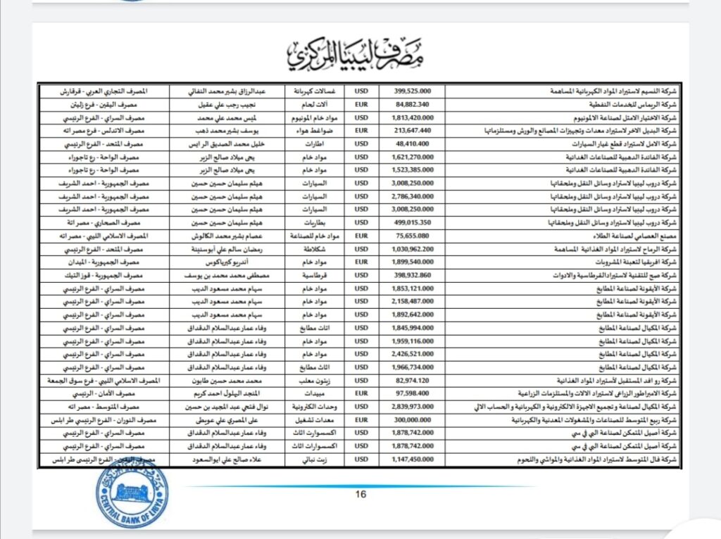 المركزي ينشر تفاصيل طلبات فتح الاعتمادات المستندية