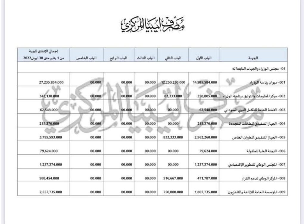 المركزي يوضح مصروفات رئاسة الوزراء والجهات التابعة لها