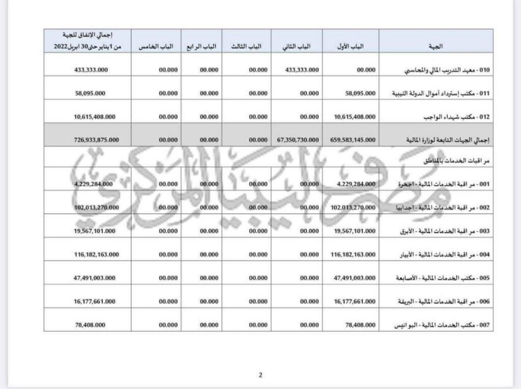 "المركزي" يكشف بشكل مُفصل عن نفقات وزارة المالية والجهات التابعة لها