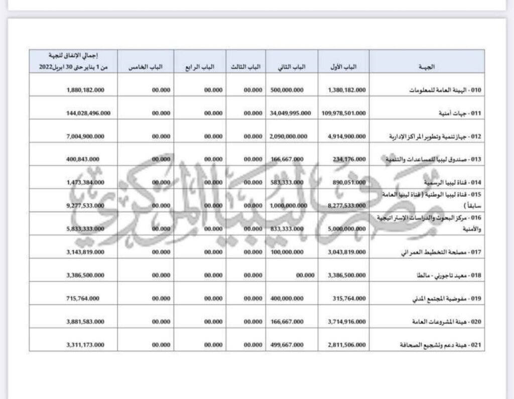المركزي يوضح مصروفات رئاسة الوزراء والجهات التابعة لها